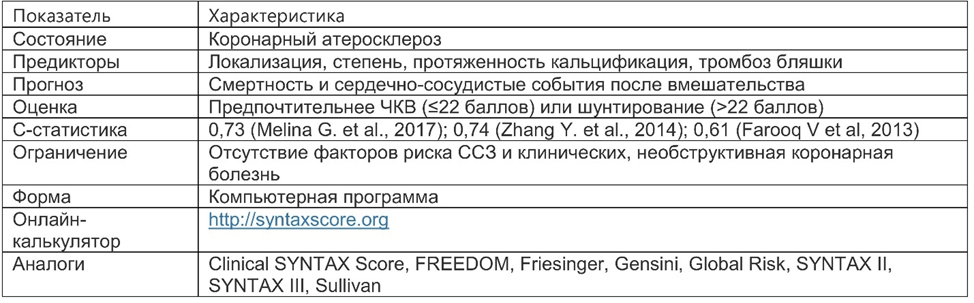 SYNTAX Score